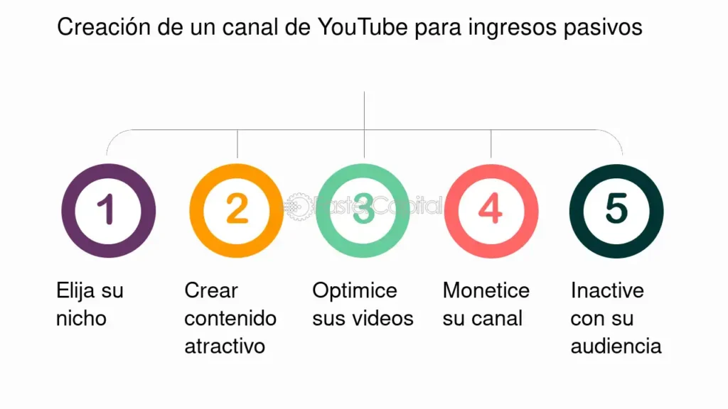 Pasos para ingresos pasivos con YouTube 1 pasos para ingresos pasivos con youtube